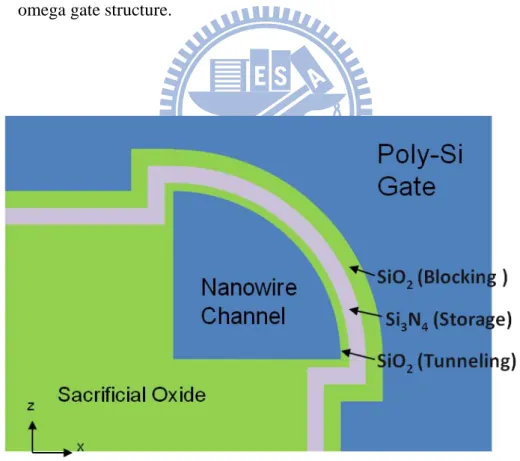 Fig. 2-8 The cross-section view step of the gate formation for the omega gate    structure