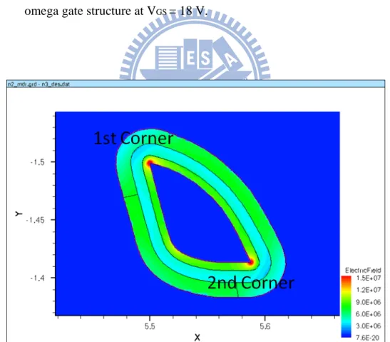 Fig. 2-14 The distribution of electrical field across the stacked ONO dielectrics for the    GAA structure at V GS  = 18 V