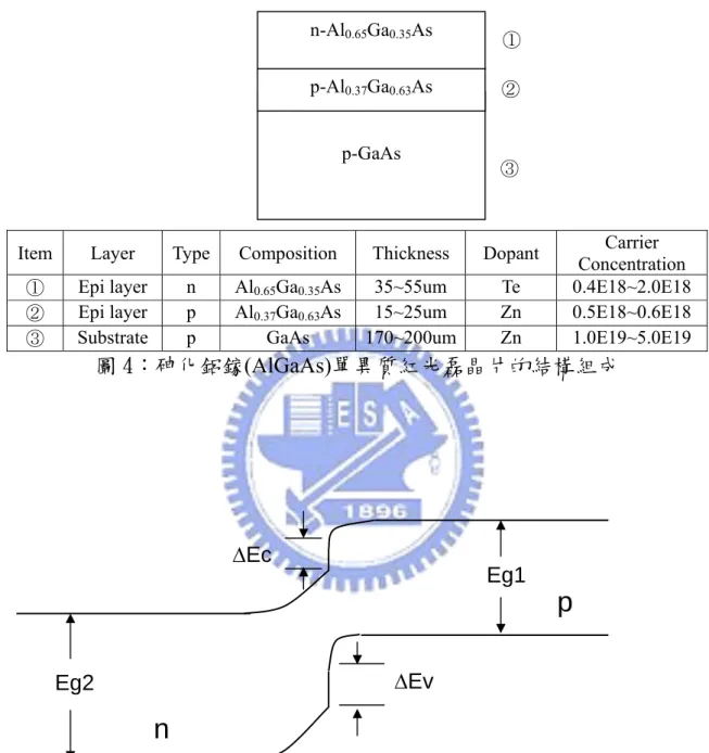 圖 4：砷化鋁鎵(AlGaAs)單異質紅光磊晶片的結構組成 圖 5：砷化鋁鎵 (AlGaAs)單異質紅光磊晶片的能帶圖Eg2 Eg1 p n ∆Ec ∆Ev p-GaAs p-Al0.37Ga0.63As n-Al0.65Ga0.35As ① ②③