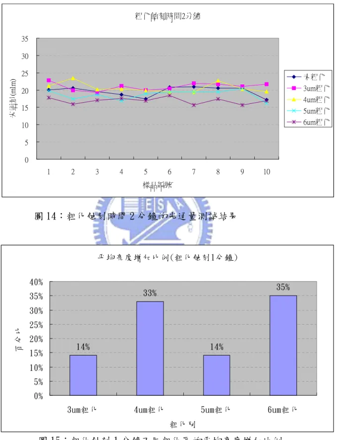 圖 15：粗化蝕刻 1 分鐘不同粗化區的平均亮度增加比例