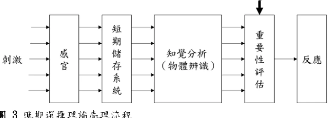 圖 3 晚期選擇理論處理流程 