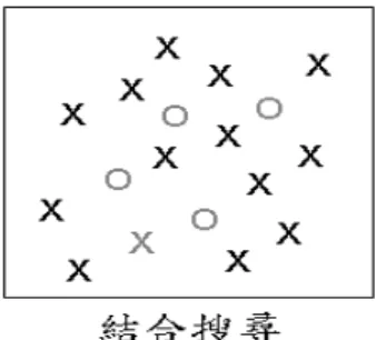 圖 5 結合搜尋  資料來源：修改自“視覺心理學”，陳一平著，2011，202 頁  2-1-4  視覺注意力與視覺搜尋對本研究之影響  本單元「英文數字讀法」包含許多數目大的數字，學生往往不知從何開始讀 數字，造成認知負荷過重，如何讓學生能注意到個別數字的意義和其關連，對學 習英文數字讀法將更有幫助。本研究教材設計符合學習者注意力引導及視覺搜尋 原理的機制，利用格子將數字分離，使學習者的注意力先著重在教學畫面的一小 部分，再引導到整體，同時利用視覺對應方式，將中英文以上下的對齊方式，以 減少視覺搜尋的時間