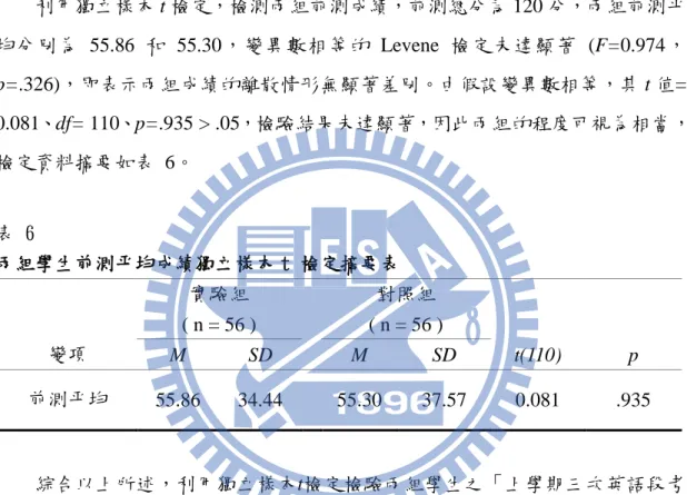 表 5  兩組學生上學期英語科段考平均成績獨立樣本 t 檢定摘要表  實驗組      對照組  ( n = 56 )  ( n = 56 )  變項  M  SD      M  SD  t(58)  p  段考平均  66.05  25.06  63.99  27.25  1.619  .111  利用獨立樣本 t 檢定，檢測兩組前測成績，前測總分為 120 分，兩組前測平 均分別為 55.86 和 55.30，變異數相等的 Levene 檢定未達顯著  (F=0.974， p=.326)，即表示兩組成