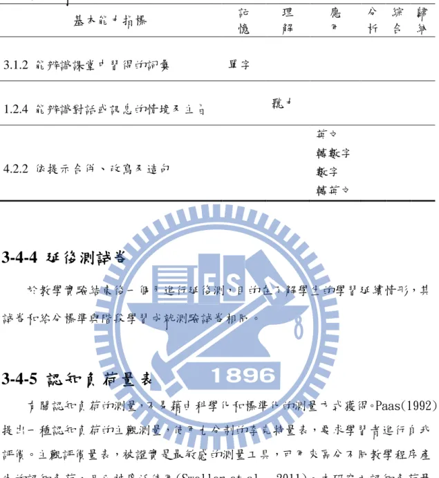 表 11  階段學習成就測驗雙 向 細 目 表   基本能力指標  記  憶  理 解  應 用  分 析  綜 合  歸 納  3.1.2  能辨識課堂中習得的詞彙      單字    1.2.4  能辨識對話或訊息的情境及主旨  聽力  4.2.2  依提示合併、改寫及造句  英文  轉數字  數字  轉英文  3-4-4  延後測試卷      於教學實驗結束後一個月進行延後測，目的在了解學生的學習延續情形，其 試卷和給分標準與階段學習成就測驗試卷相同。  3-4-5  認 知 負 荷 量 表   