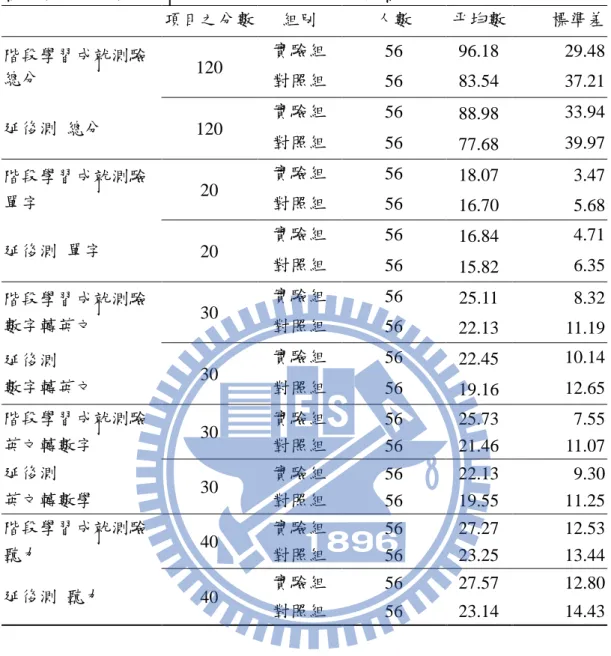 表 12  整體學生階段學習成就測驗及延後測描述性統計摘要表      項目之分數  組別  人數  平均數  標準差  階段學習成就測驗 總分  120  實驗組  56  96.18  29.48  對照組  56  83.54  37.21  延後測  總分  120  實驗組  56  88.98  33.94  對照組  56  77.68  39.97  階段學習成就測驗 單字  20  實驗組  56  18.07  3.47 對照組  56  16.70  5.68  延後測  單字  20