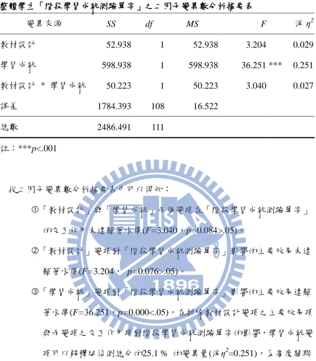 表 18  整體學生「階段學習成就測驗單字」之二因子變異數分析摘要表  變異來源 SS  df  MS  F  淨 η 2 教材設計 52.938  1  52.938  3.204  0.029  學習成就 598.938  1  598.938  36.251 ***  0.251  教材設計  *  學習成就  50.223  1  50.223  3.040  0.027  誤差 1784.393  108  16.522  總數 2486.491  111  註：***p<.001  從二因