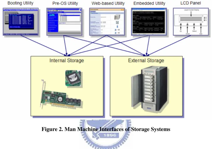 Figure  2  illustrates  these  five  kinds  of  MMI  for  storage  systems  and  the  dependences  of  internal and external storage systems on them