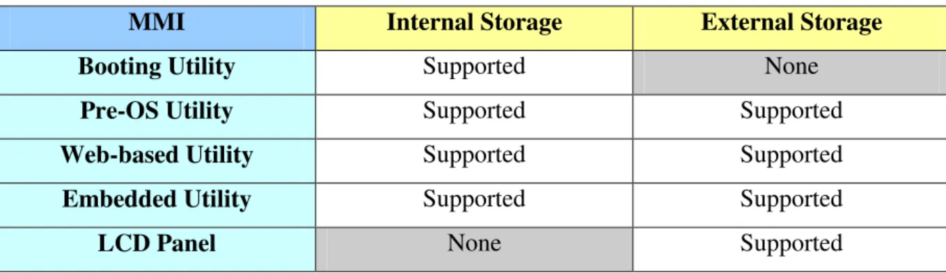 Table 1. The Dependences of Storage Systems and Their MMIs 
