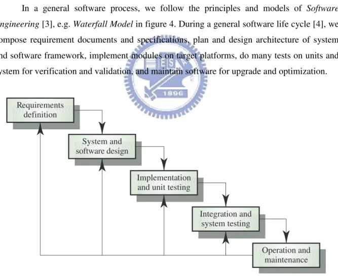 Figure 4. The Waterfall Model for Software Process Requirements