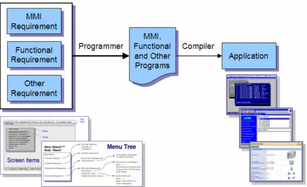 Figure 5. The Concept of Conventional MMI Development 