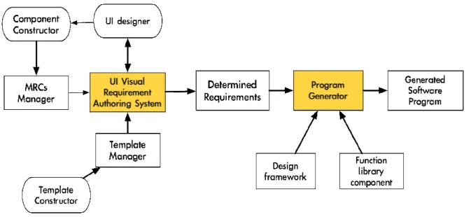 Figure 7. The Framework of Visual-Based UI Construction Methodology 