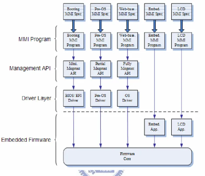 Figure 9. Conventional Software Framework for MMIs of Storage Systems 