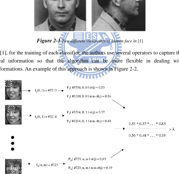 Figure 2-1  Two different viewpoints of human face in [1]