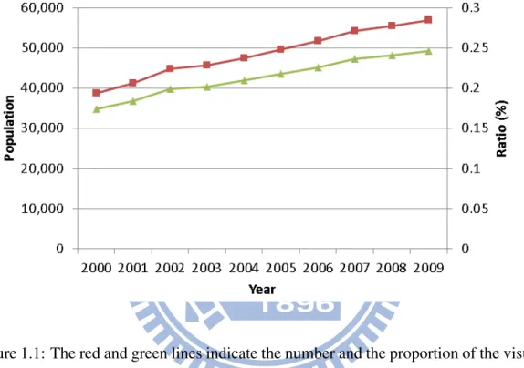 Figure 1.1: The red and green lines indicate the number and the proportion of the visually impaired in Taiwan, respectively.