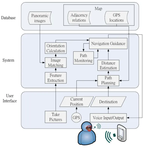 Figure 2.1: The overview of the proposed vision-based navigation system