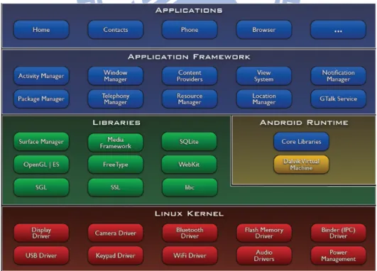 Figure 2.4: The Architecture of Android. (Figure source: [1])