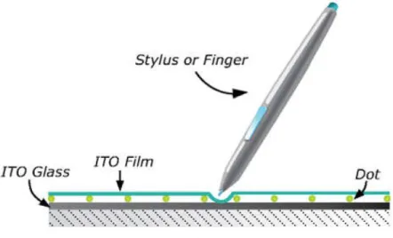 Figure 2-1: Resistive touch screen[6] 
