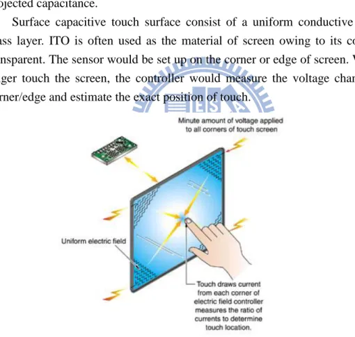 Figure 2-2: 4-corner Surface Capacitive Touch Screen[7] 