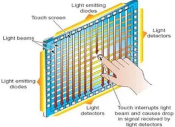 Figure 2-5 :Infra-red Touch Screen 
