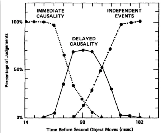 Figure 3-1 :The experiment results from Michotte[19] 