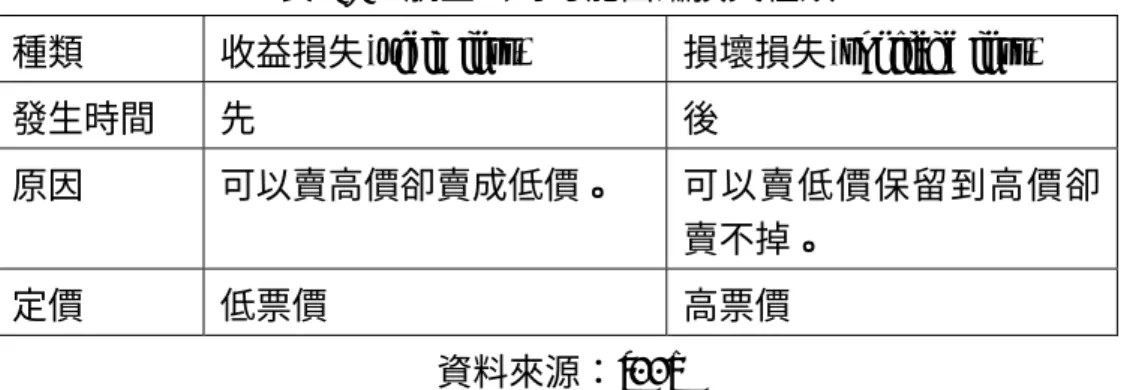 表 1.1  航空公司可能面臨損失種類 