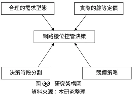 圖 1.2  研究架構圖  資料來源：本研究整理 合理的需求型態  網路機位控管決策 決策時段分割  競價策略 實際的艙等定價 