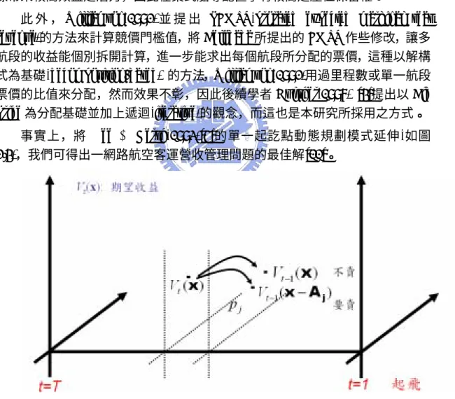圖 2.4  兩航段網路動態規劃模式  資料來源：本研究整理 