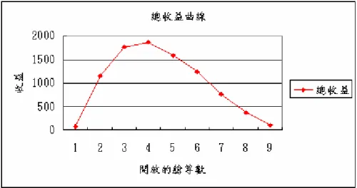圖 3.3  總收益曲線  資料來源：本研究整理  由此接受期望總收益攀升到最高點之前所納入的所有艙等，並拒絕沒被納入 的所有艙等，以此來判定競價的門檻值在何處。  3.1.2 核心概念二「比例分配制(poration)」  當我們要考慮多航段(multi-leg)的競價法時，情況較單航段來得複雜。以下 我們以單一時段(single-stage)，多航段(multiple-leg)的情況來說明。  考慮如圖 3.4 的一個網路，三個節點，兩個航段，通常，A-C 之平均費率小 於航段 A-B 與航段 B-C 