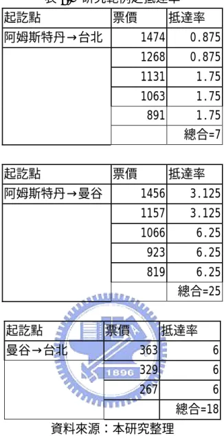 表 4.2  研究範例之抵達率  起訖點 票價  抵達率  阿姆斯特丹→台北 1474 0.875    1268 0.875    1131 1.75    1063 1.75    891 1.75       總合=7 起訖點 票價  抵達率  阿姆斯特丹→曼谷 1456 3.125    1157 3.125    1066 6.25    923 6.25    819 6.25    總合=25 起訖點 票價  抵達率  曼谷→台北 363 6    329 6    267 6       總