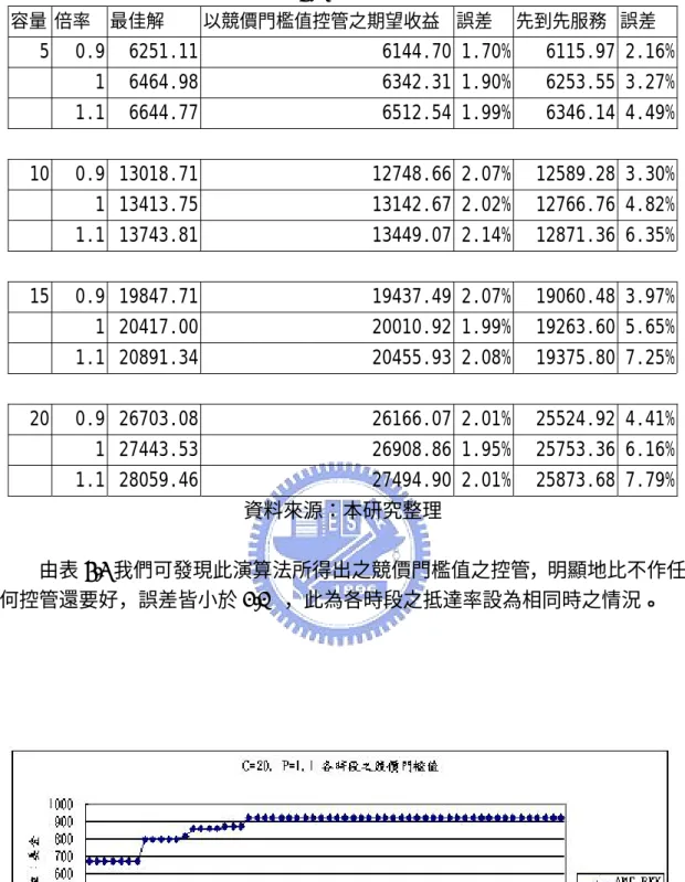 表 4.3  誤差比較  容量 倍率  最佳解  以競價門檻值控管之期望收益 誤差  先到先服務  誤差  5  0.9  6251.11  6144.70 1.70% 6115.97 2.16% 1  6464.98  6342.31 1.90% 6253.55 3.27%   1.1  6644.77  6512.54 1.99% 6346.14 4.49%         10  0.9  13018.71  12748.66 2.07% 12589.28 3.30%     1  13413.75 