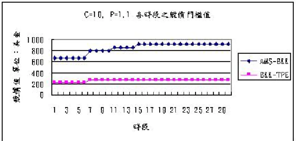 圖 4.3  容量 10  倍率 1.1 各時段之競價門檻值  資料來源：本研究整理  由圖 4.2，此為容量 20，倍率 1.1 各時段之競價門檻值，我們可觀察出距離 起飛愈近的時段競價門檻值越低，那是因為剛開始航空公司會惜售，愈到起飛 前，雖然抵達率不變，但時段減少了，機票賣出去的機會越少了，因此競價門檻 值較低，同樣地如圖 4.3，為容量 10，倍率 1.1 各時段之競價門檻值，規模縮小， 跑出來的結果仍是維持以上原則。  4.3  需求到達率型態不同之測試  表 4.4  各時段到達率型態分布  艙