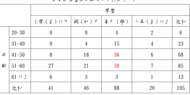 表 4-6 學歷與年齡交叉分析表（人）  學歷  小學（含）以下  國（初）中 高中（職） 大專（含）以上  總和 20~30  0  0  4  2  6  31~40  0  4  15  4  23  41~50  8  18  36  6  68  51~60  27  21  30  7  85  61 以上  6  3  3  1  13 年 齡  總和  41  46  88  20  195      由表 4-7 服務年資與年齡交叉分析表可知，最大族群為服務年資 16 年以 上、年齡為 5