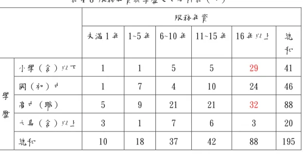 表 4-8 服務年資與學歷交叉分析表（人）  服務年資  未滿 1 年 1~5 年 6~10 年 11~15 年 16 年以上  總 和  小學（含）以下  1  1  5  5  29  41  國（初）中  1  7  4  10  24  46  高中（職）  5  9  21  21  32  88  大專（含）以上  3  1  7  6  3  20 學 歷  總和  10  18  37  42  88  195  (二) 加入車隊      此部分共有 203 份有效樣本，樣本性別以男性居多