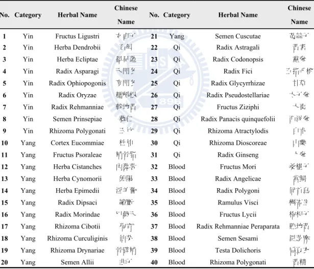 Table 1. Forty Chinese tonifying herbs of which the chemical compounds were  collected and analyzed for association with the category of tonifying actions