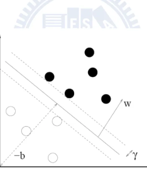 Figure 8. Definition of the margin in SVM learning method (Fradkin and  Muchnik, 2006)