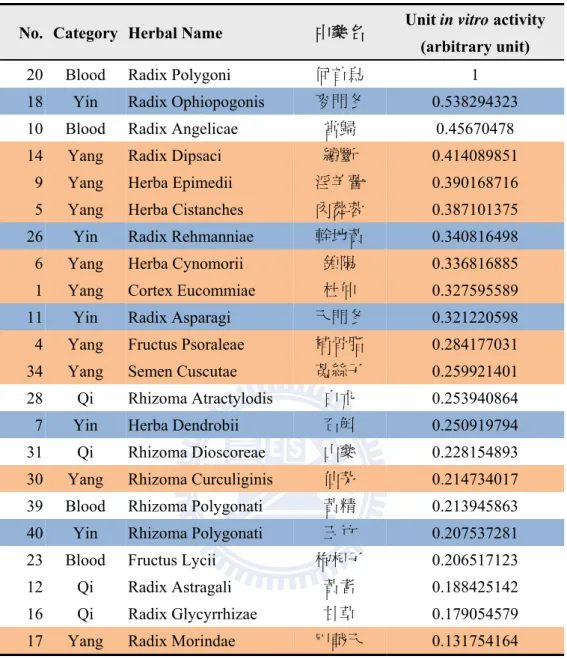 Table 6. Unit in vitro antioxidant activity list in descending order. 