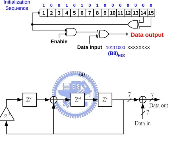 Figure 2.2: Scrambler in (a) J.83A, C and DVB-T system. (b) J.83B. (c) J.83D 