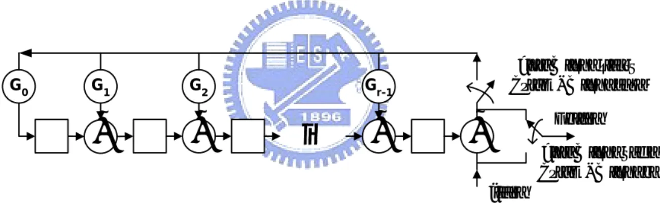 Figure 2.5: The circuit of the systematic feedback shift register RS encoder 