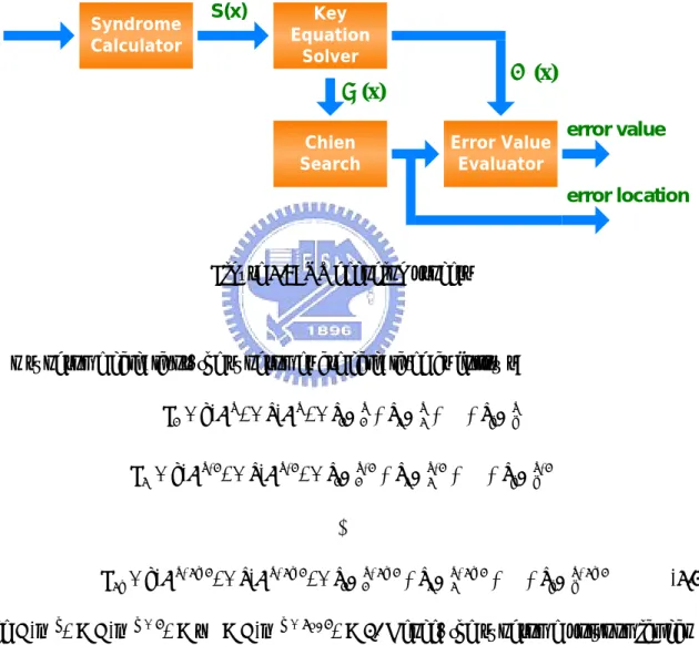 Figure 2.6: RS decoding process 