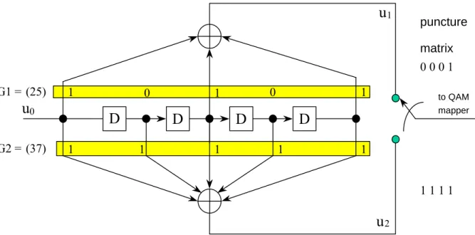 Figure 2.7: Punctured binary convolutional codes in ITU-T J.83B 