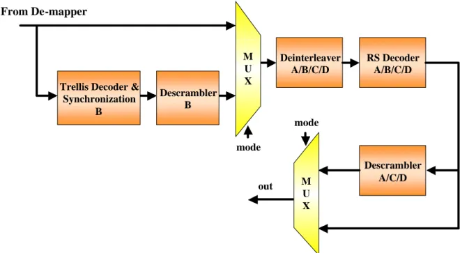 Figure 3.1: The proposed multi-mode FEC decoder 