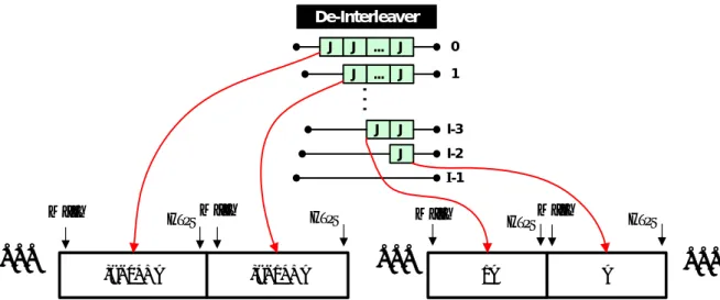 Figure 3.2: The memory array by rebuilding the FIFO registers of deinterleaver 