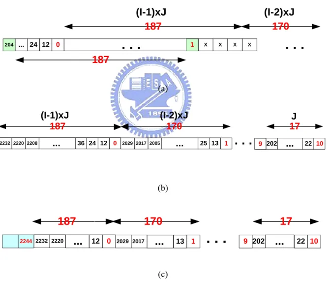 Figure 3.3: Behavior of the novel algorithm for (12, 17) convolutional deinterleaver 