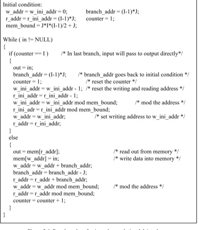 Figure 3.4: Pseudo codes of universal convolutional deinterleaver 