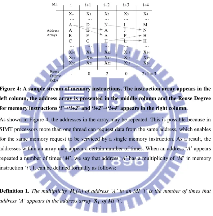 Figure 4: A sample stream of memory instructions. The instruction array appears in the  left column, the address array is presented in the middle column and the Reuse Degree  for memory instructions ‘i’ ‘i+2’ and ‘i+2’ ‘i+4’ appears in the right column