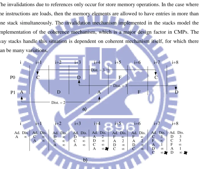 Figure 7: Reuse distance analysis in CMPs with shared  memory subsystem. (a) Sample  reference stream
