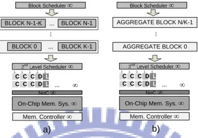 Figure 14: (a) An ideal core cluster executing the reference streams of 'K' parallel blocks