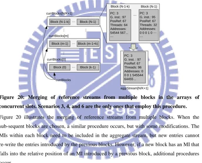 Figure  20:  Merging  of  reference  streams  from  multiple  blocks  in  the  arrays  of  concurrent slots