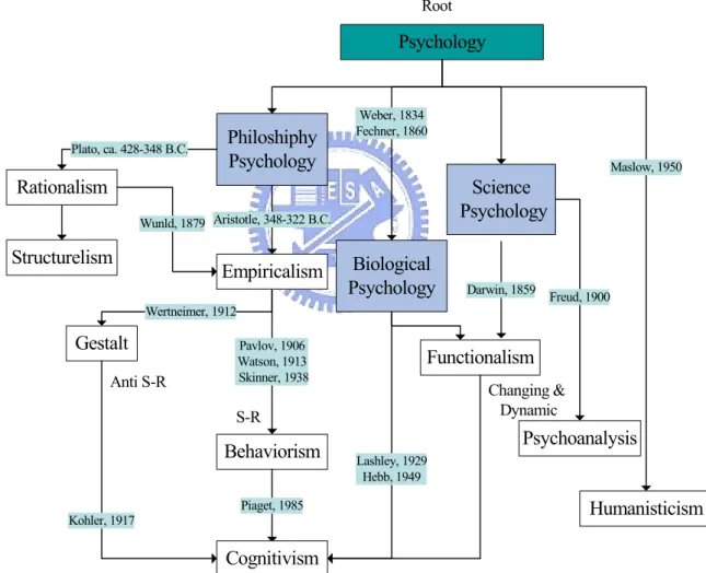 Figure 1. Evolution of Cognition Psychology 