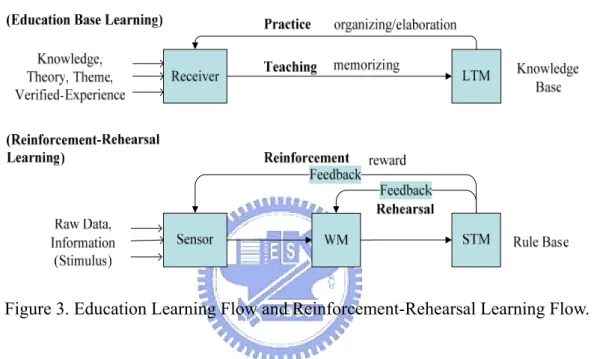 Figure 3. Education Learning Flow and Reinforcement-Rehearsal Learning Flow. 